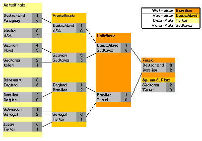 Auswertung der Endrunde