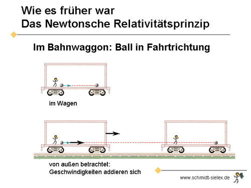 Folie20: Addition von zwei Geschindigkeiten in einem Bahnwaggon