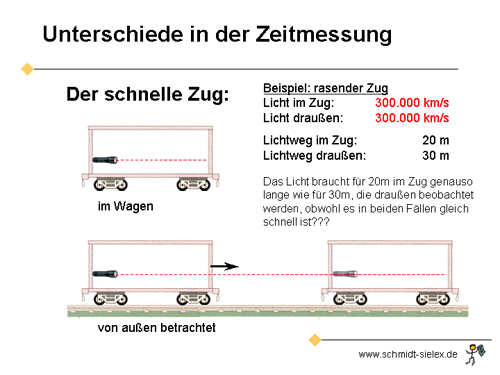 Folie39: Anstelle eines Balls schicken wir einen Lichtstrahl durch einen rasend schnell (z.B. 200000km/h) fahrenden Zug