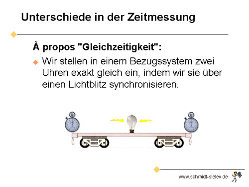 Folie41: Gleichzeitigkeit. In einem Bezugssystem stellen wir zwei Uhren exakt gleich ein, indem wir sie über einen Lichtblitz synchronisieren.