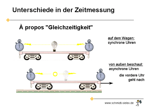 Folie42: Gleichzeitigkeit. Wenn das Bezugssystem mit den synchronen Uhren sich bewegt,, scheinen die Uhren von außen betrachtet nicht synchron zu laufen.